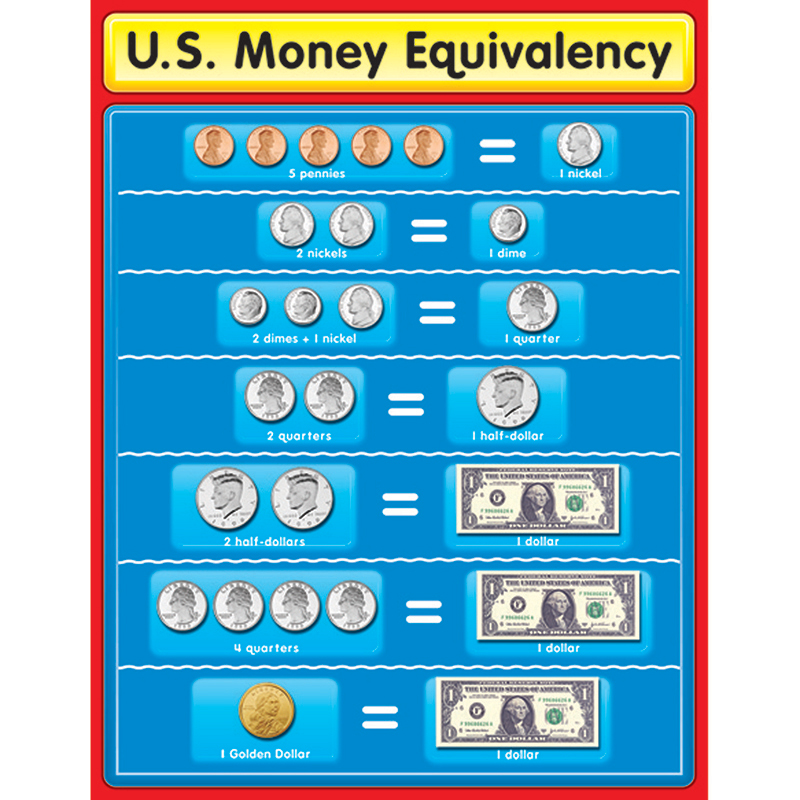 Us Money Equivalency Chart