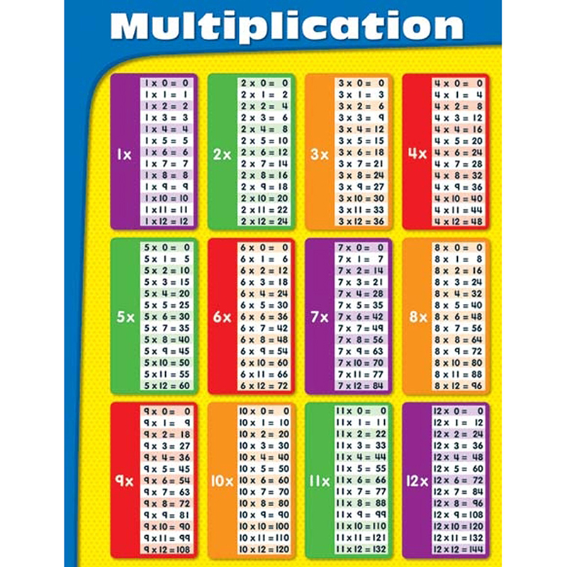 Multiplication Tables Laminated