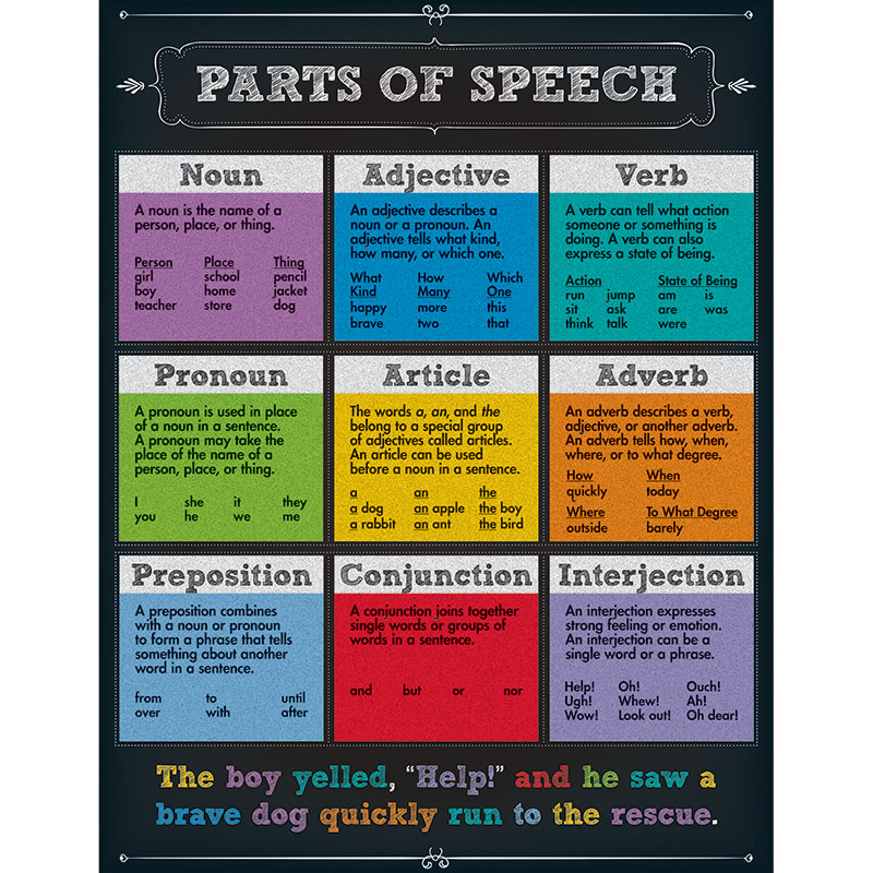 Parts Of Speech Chartlet Gr 4-8