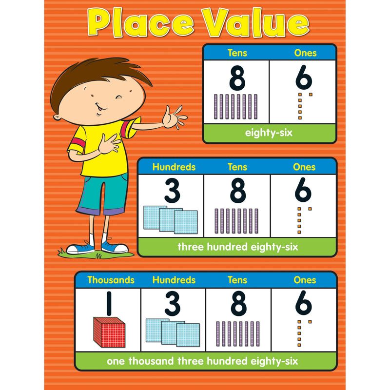 Place Value Chartlet Gr K-5