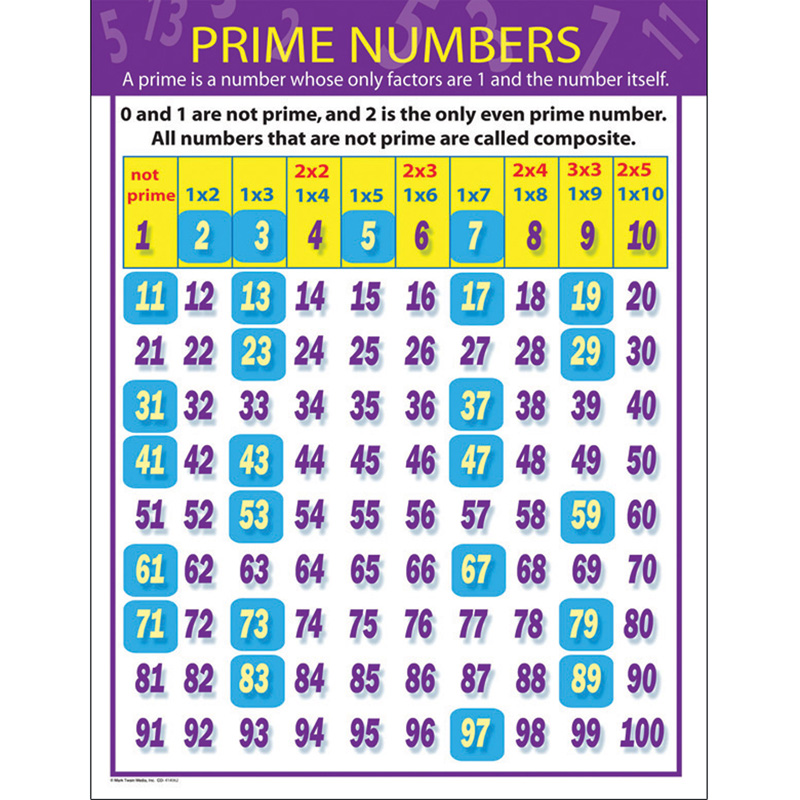 Prime Numbers Chartlet