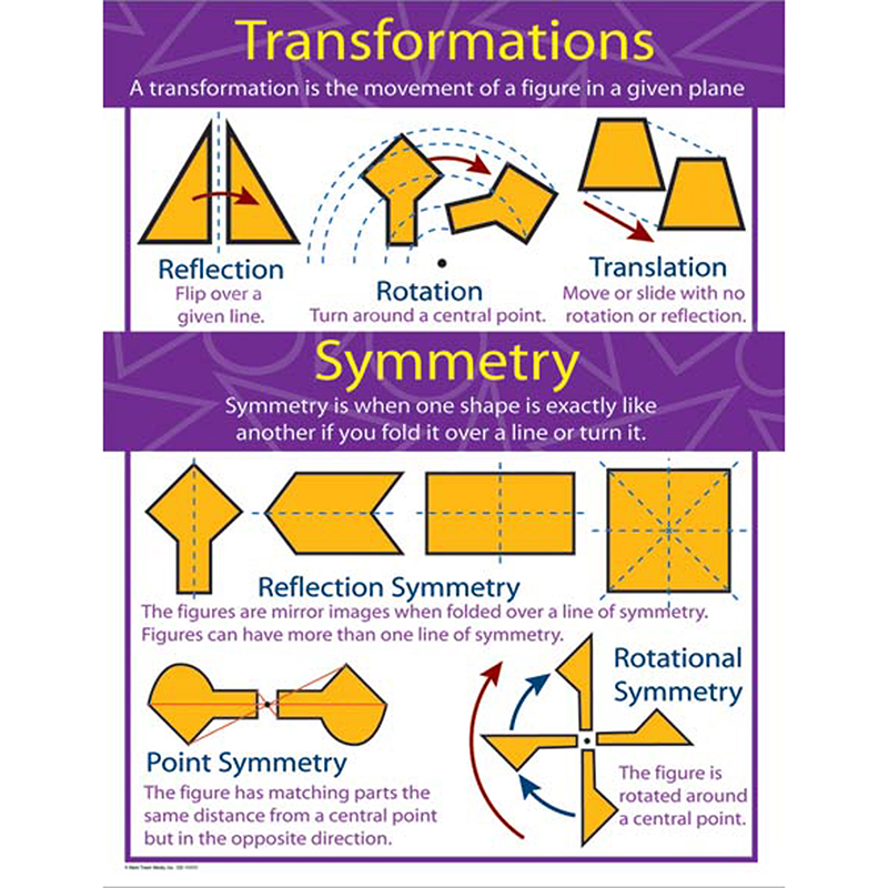 Chartlets Transformations And