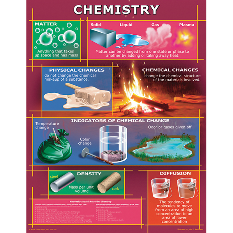 Chart Chemistry Gr 4-8
