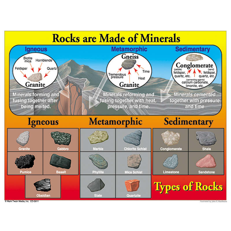 Types Of Rocks Chart