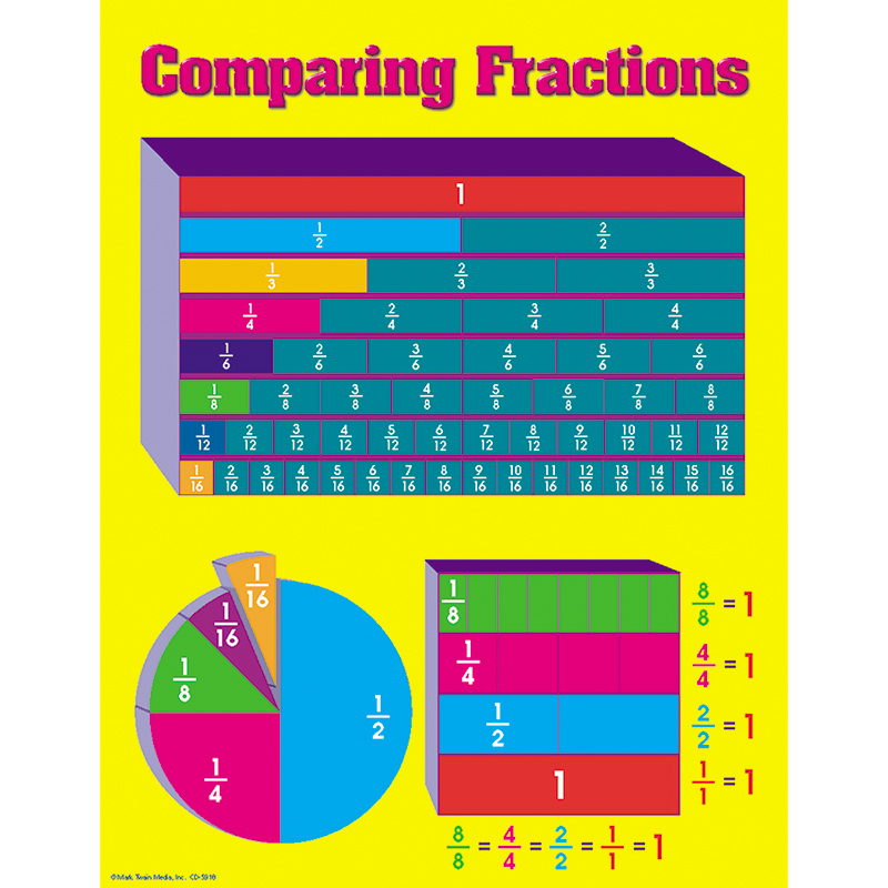 Comparing Fractions Chart