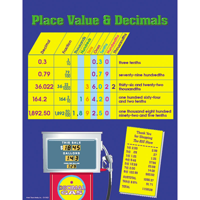 Place Value And Decimals Chart