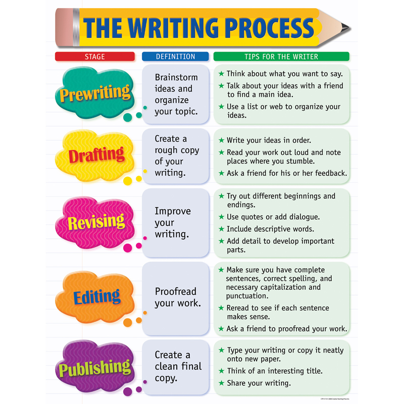 The Writing Process Small Chart