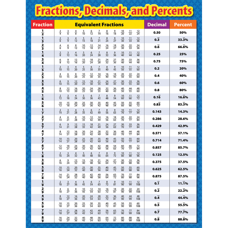 Fractions Decimals And Percents Sm