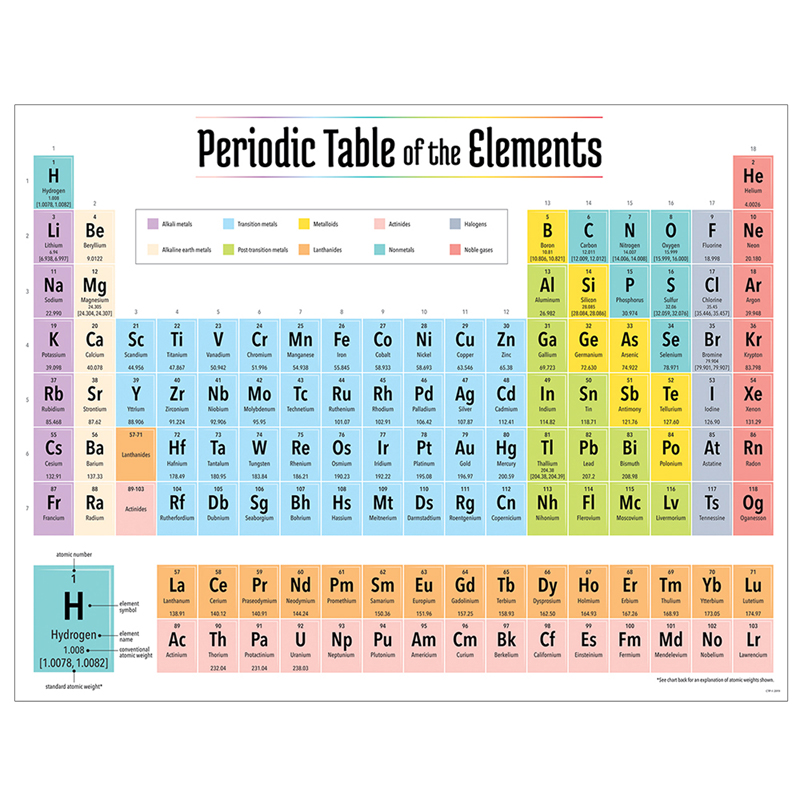 2019 Periodic Table Elements Chart