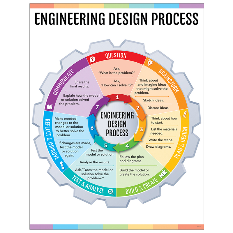 Engineering Design Process Chart