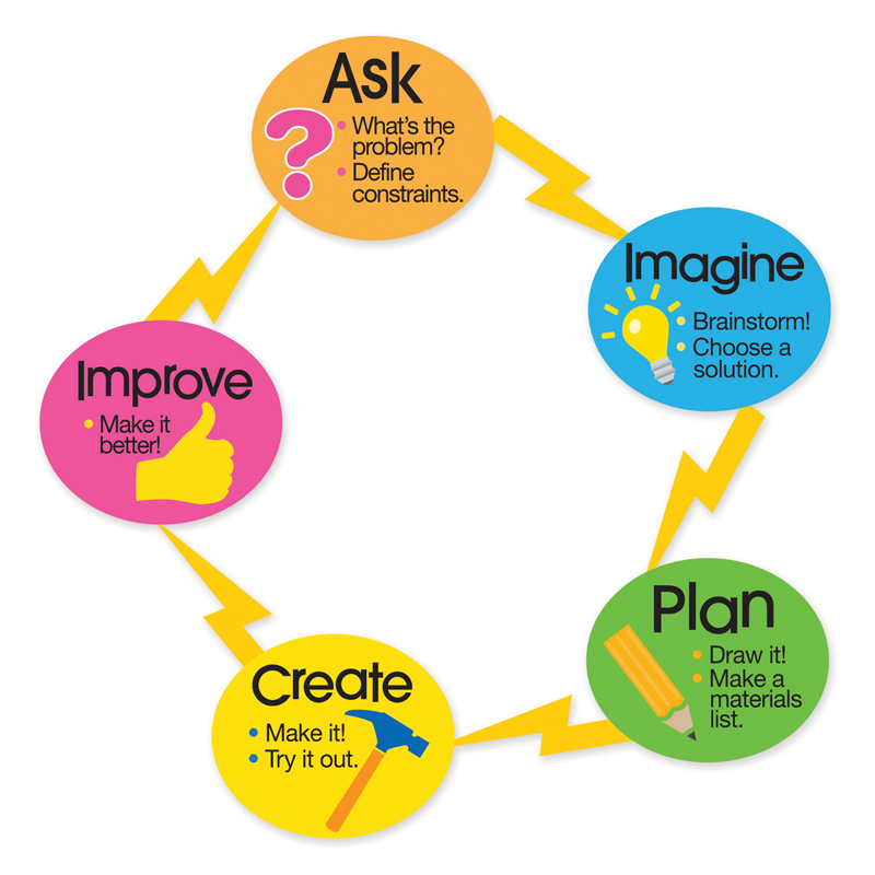 Engineering Design Process Magnet