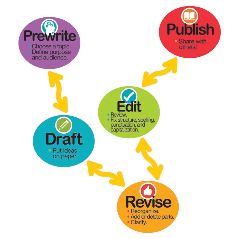 Magnet Literacy Writing Process