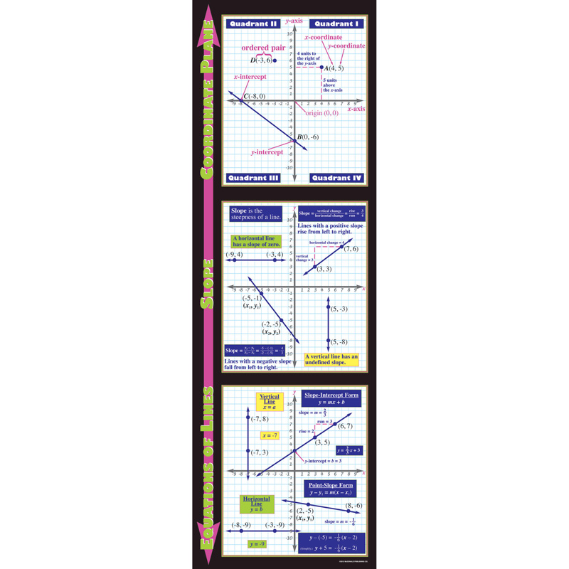 Graphing Coordinate Plane Slope &