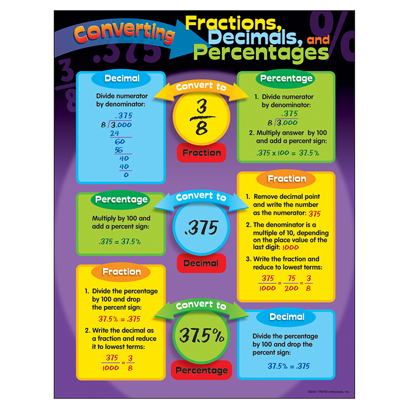 Chart Converting Fractions