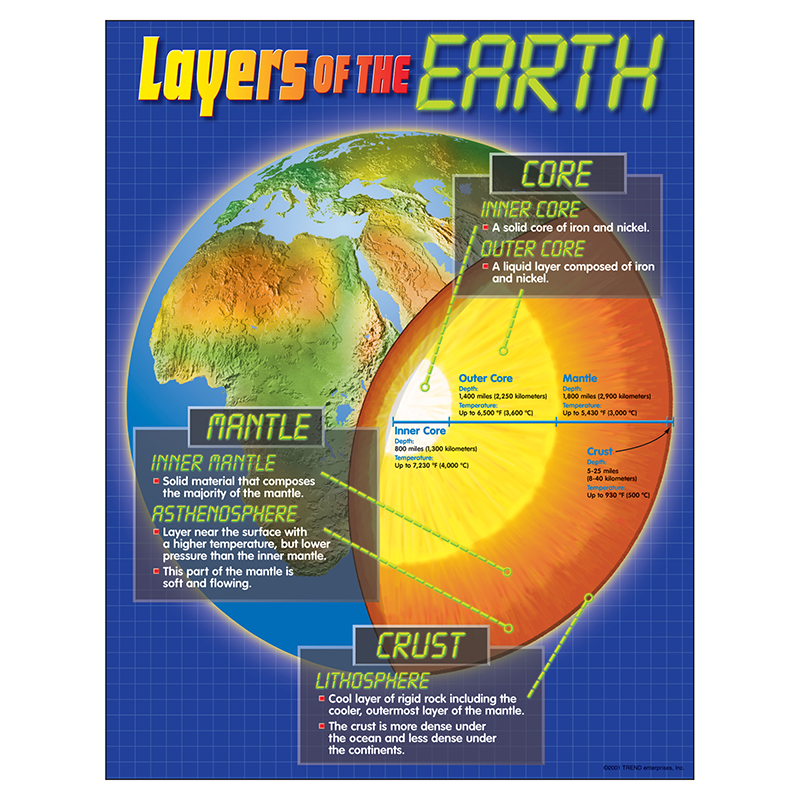 Chart Layers Of The Earth
