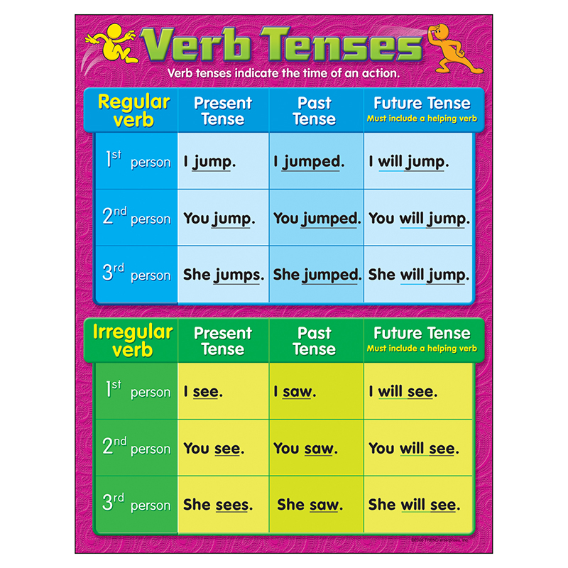 Chart Verb Tenses Gr 4-6