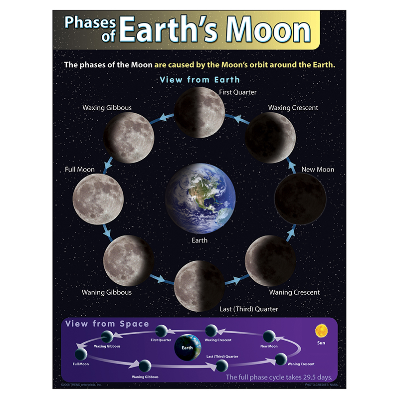Chart Phases Of Earths Moon