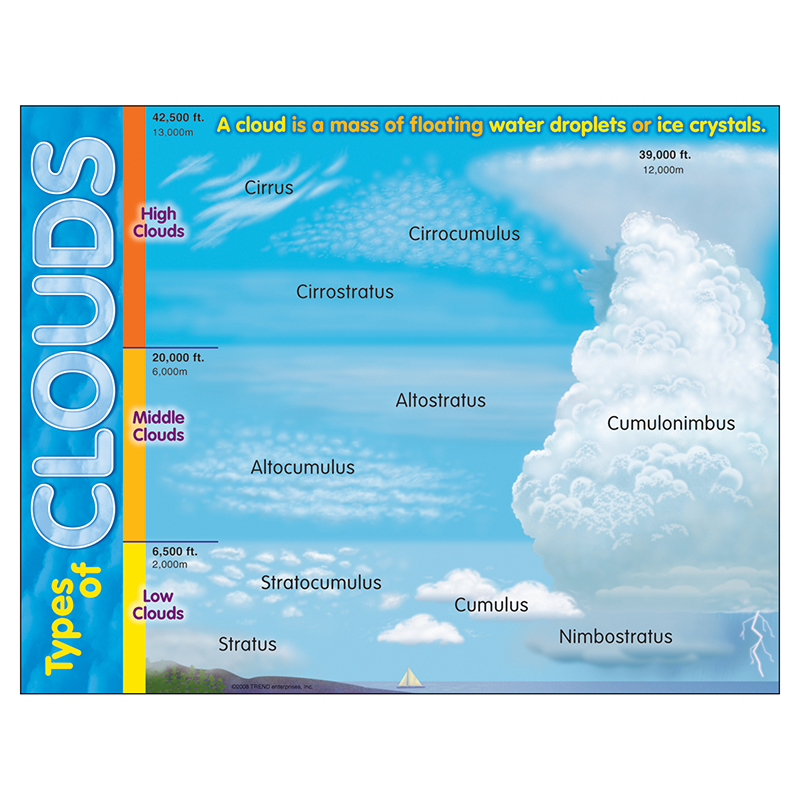 Learning Chart Types Of Clouds