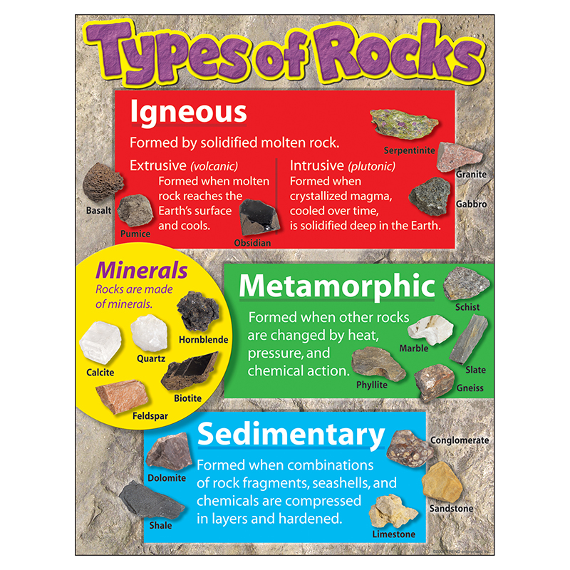 Learning Chart Types Of Rocks