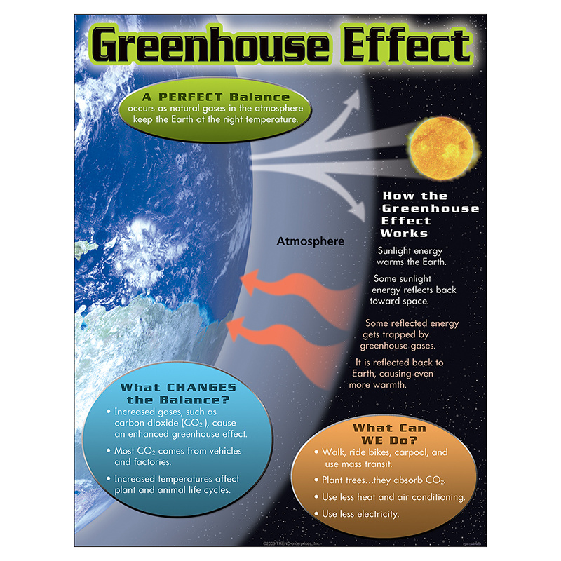 Greenhouse Effect Learning Chart